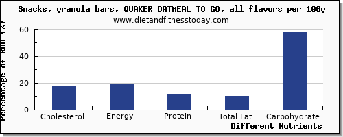 chart to show highest cholesterol in a granola bar per 100g